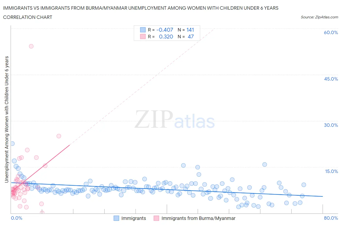 Immigrants vs Immigrants from Burma/Myanmar Unemployment Among Women with Children Under 6 years