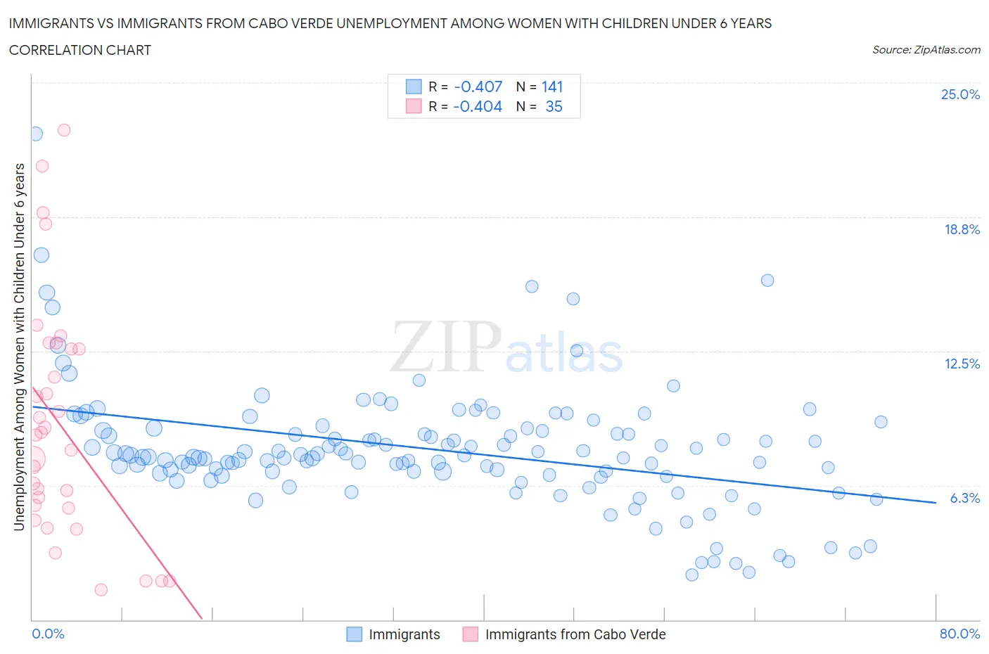 Immigrants vs Immigrants from Cabo Verde Unemployment Among Women with Children Under 6 years