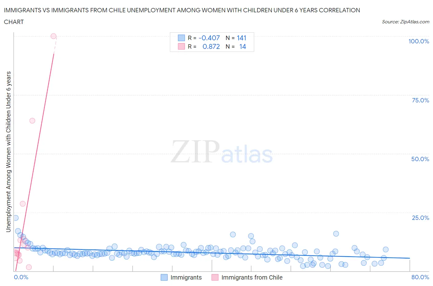 Immigrants vs Immigrants from Chile Unemployment Among Women with Children Under 6 years