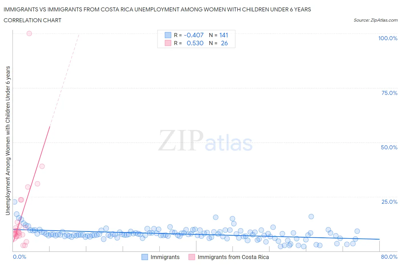 Immigrants vs Immigrants from Costa Rica Unemployment Among Women with Children Under 6 years
