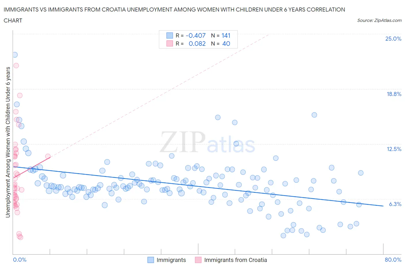 Immigrants vs Immigrants from Croatia Unemployment Among Women with Children Under 6 years