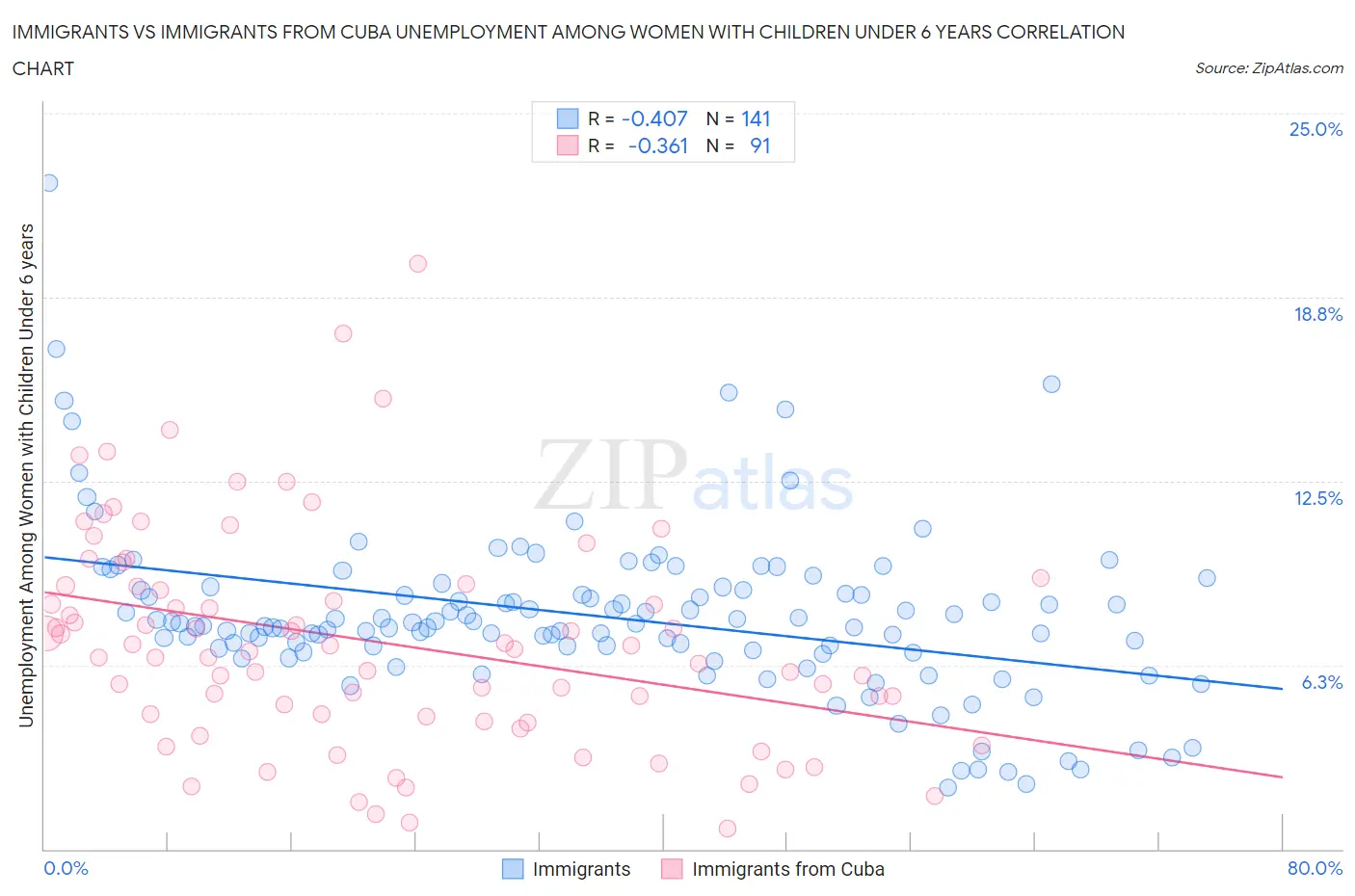 Immigrants vs Immigrants from Cuba Unemployment Among Women with Children Under 6 years