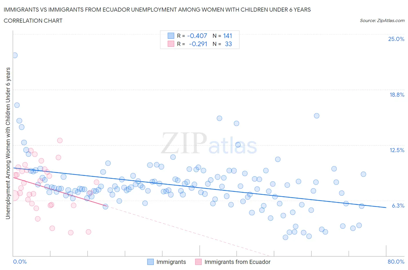 Immigrants vs Immigrants from Ecuador Unemployment Among Women with Children Under 6 years
