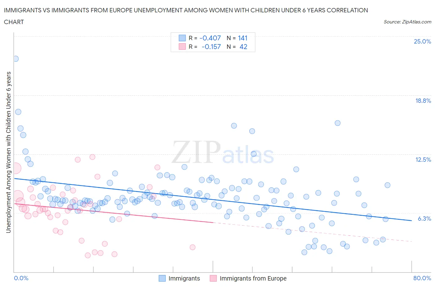 Immigrants vs Immigrants from Europe Unemployment Among Women with Children Under 6 years