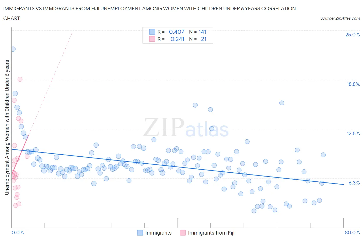 Immigrants vs Immigrants from Fiji Unemployment Among Women with Children Under 6 years