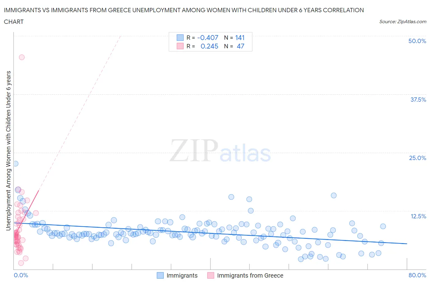 Immigrants vs Immigrants from Greece Unemployment Among Women with Children Under 6 years