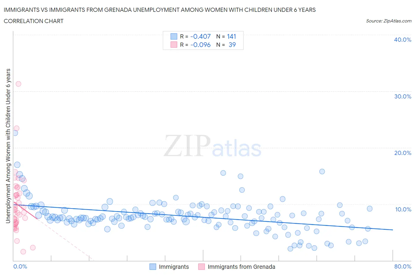 Immigrants vs Immigrants from Grenada Unemployment Among Women with Children Under 6 years