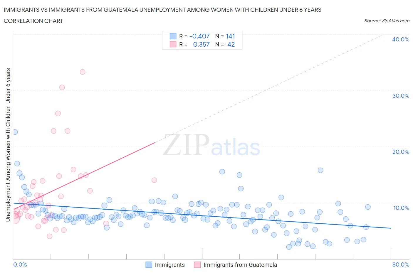 Immigrants vs Immigrants from Guatemala Unemployment Among Women with Children Under 6 years