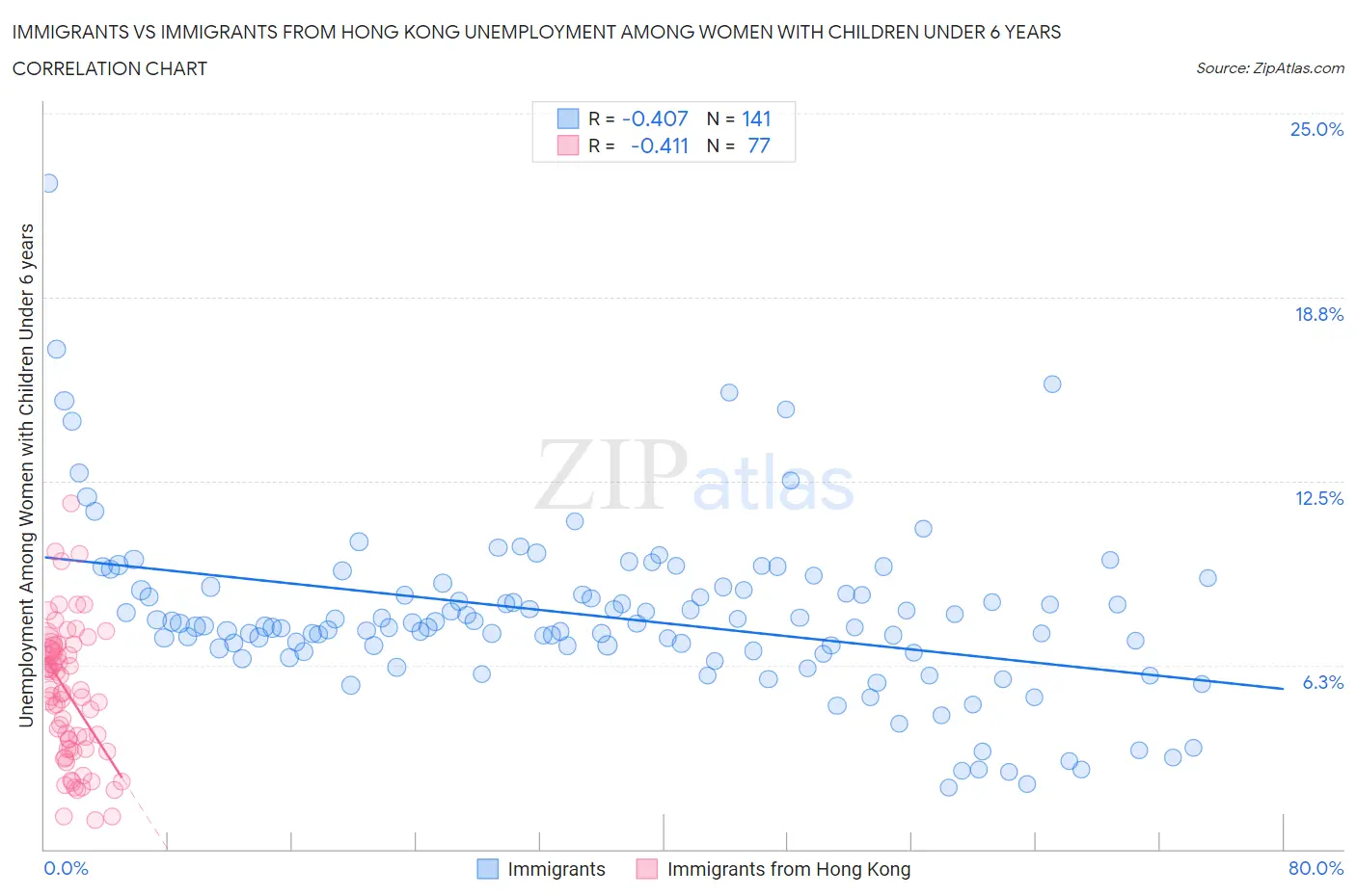 Immigrants vs Immigrants from Hong Kong Unemployment Among Women with Children Under 6 years