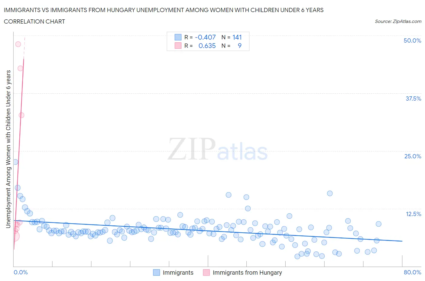 Immigrants vs Immigrants from Hungary Unemployment Among Women with Children Under 6 years