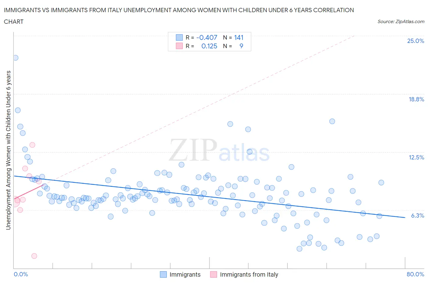 Immigrants vs Immigrants from Italy Unemployment Among Women with Children Under 6 years