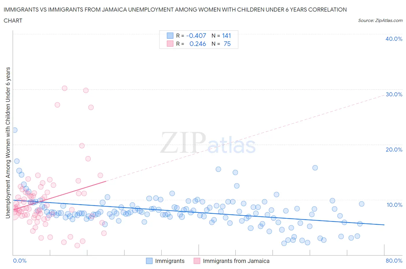 Immigrants vs Immigrants from Jamaica Unemployment Among Women with Children Under 6 years