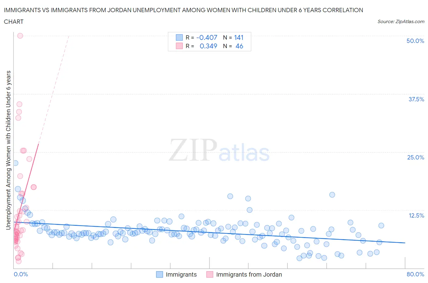 Immigrants vs Immigrants from Jordan Unemployment Among Women with Children Under 6 years