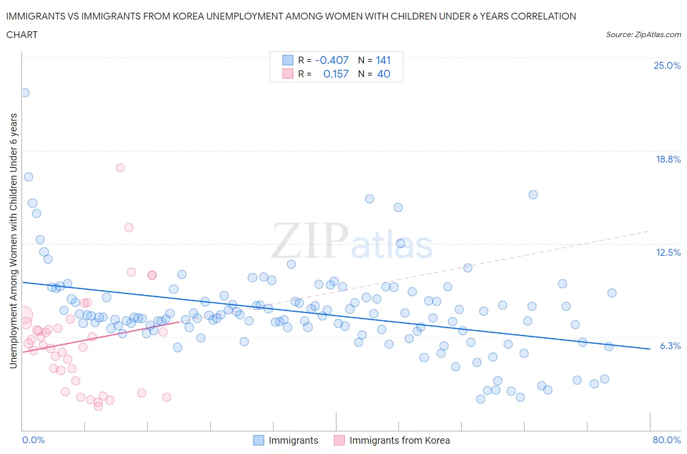 Immigrants vs Immigrants from Korea Unemployment Among Women with Children Under 6 years