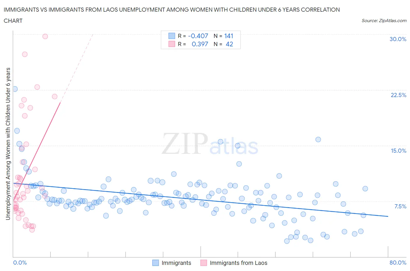 Immigrants vs Immigrants from Laos Unemployment Among Women with Children Under 6 years