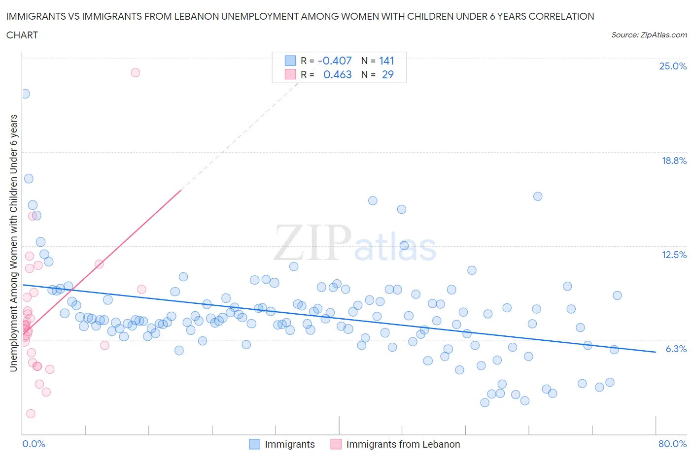 Immigrants vs Immigrants from Lebanon Unemployment Among Women with Children Under 6 years