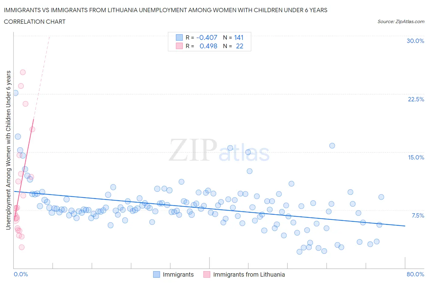 Immigrants vs Immigrants from Lithuania Unemployment Among Women with Children Under 6 years