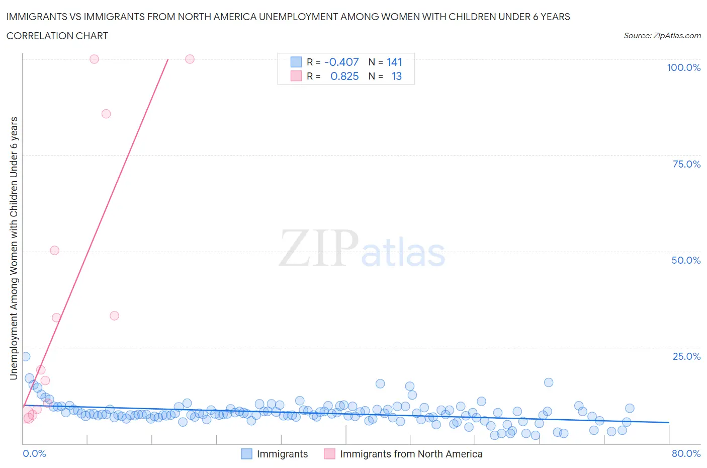 Immigrants vs Immigrants from North America Unemployment Among Women with Children Under 6 years