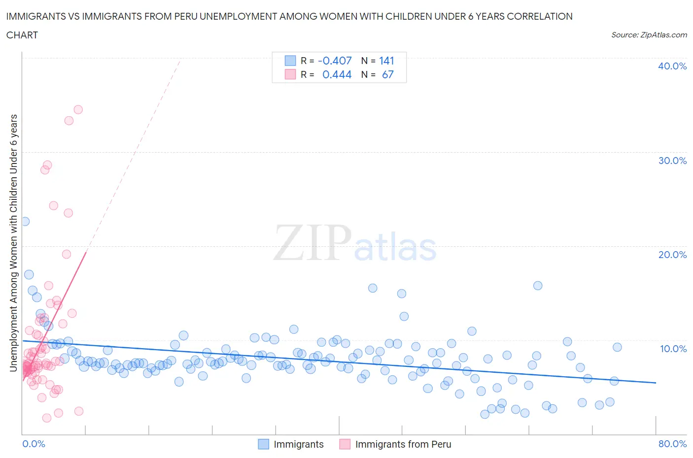 Immigrants vs Immigrants from Peru Unemployment Among Women with Children Under 6 years