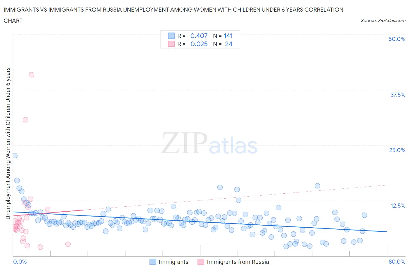 Immigrants vs Immigrants from Russia Unemployment Among Women with Children Under 6 years