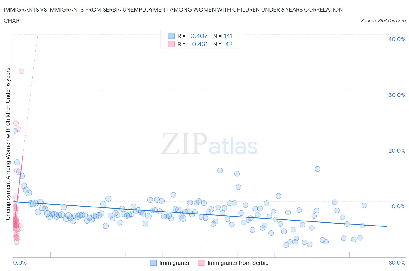 Immigrants vs Immigrants from Serbia Unemployment Among Women with Children Under 6 years