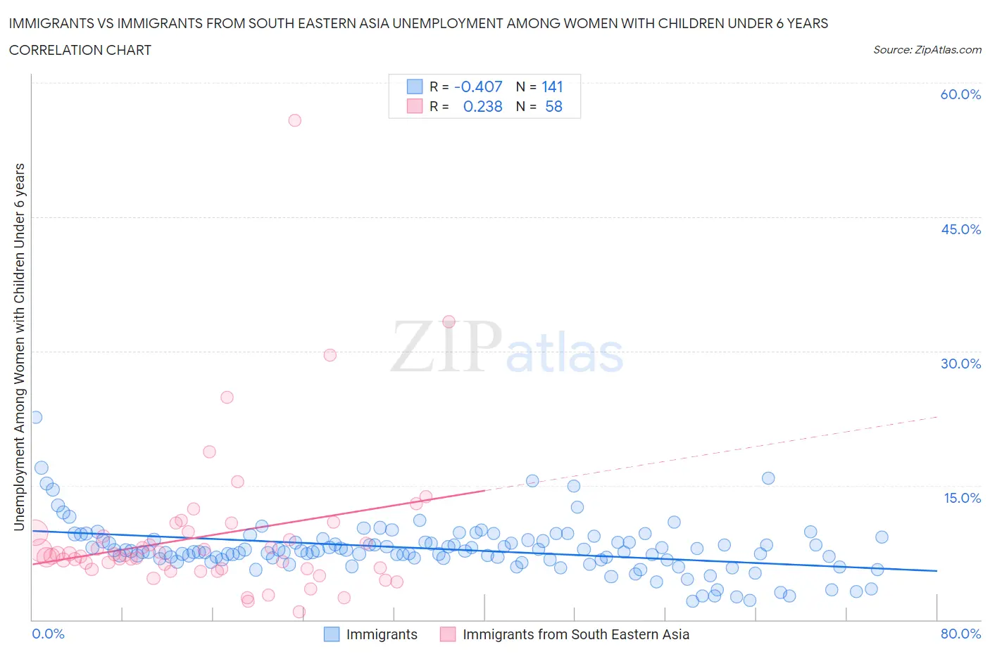 Immigrants vs Immigrants from South Eastern Asia Unemployment Among Women with Children Under 6 years