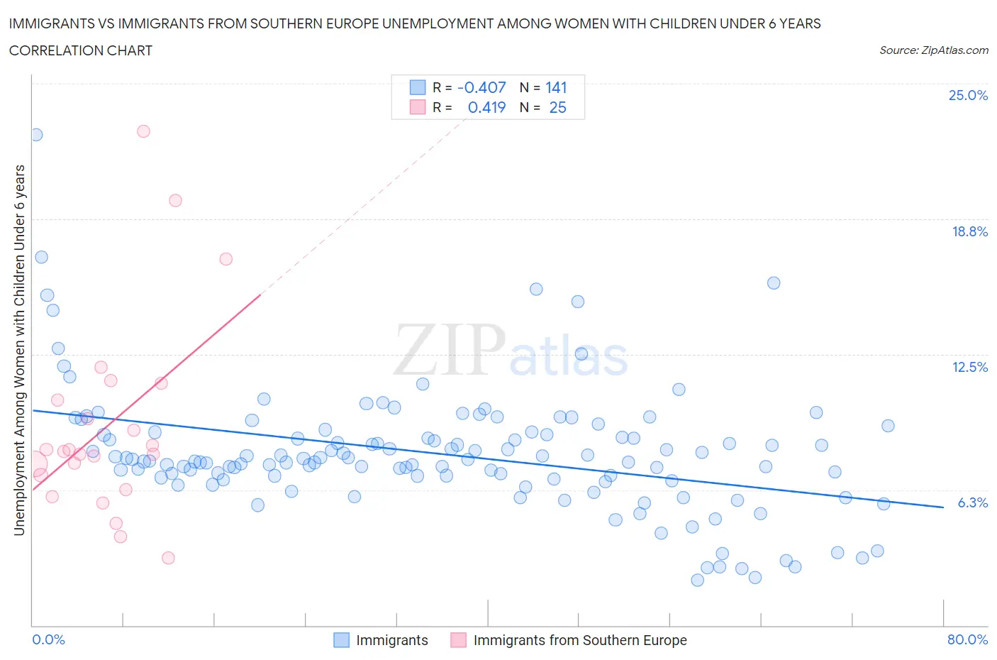 Immigrants vs Immigrants from Southern Europe Unemployment Among Women with Children Under 6 years