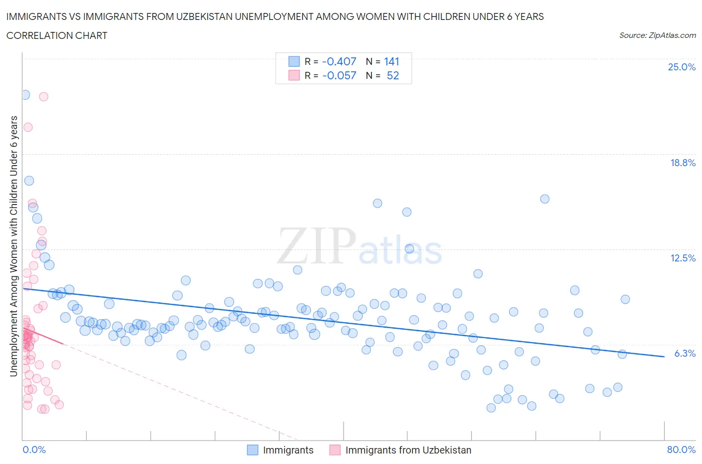 Immigrants vs Immigrants from Uzbekistan Unemployment Among Women with Children Under 6 years