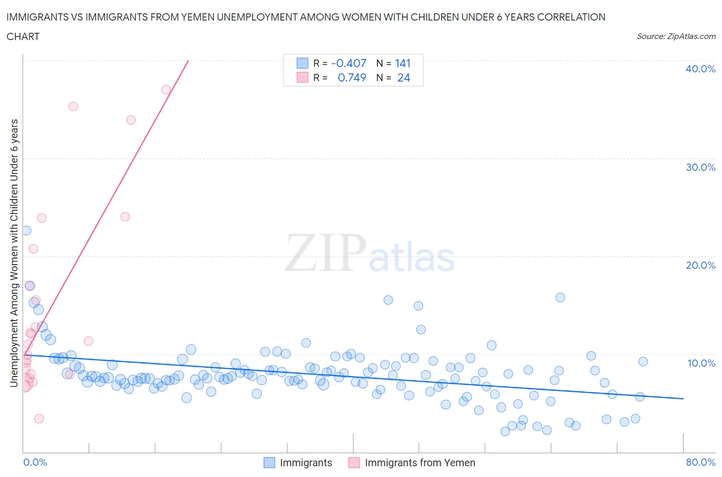 Immigrants vs Immigrants from Yemen Unemployment Among Women with Children Under 6 years