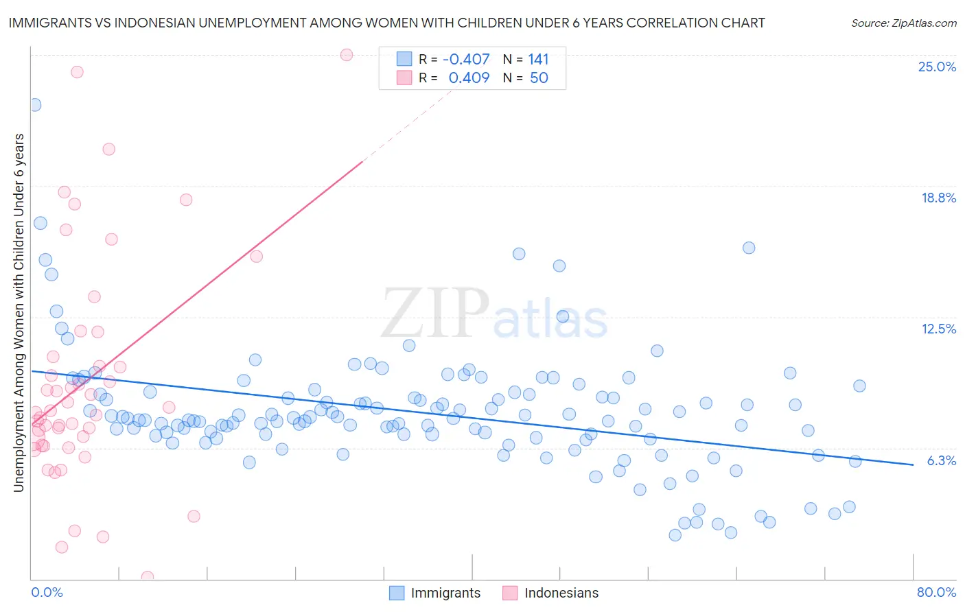 Immigrants vs Indonesian Unemployment Among Women with Children Under 6 years