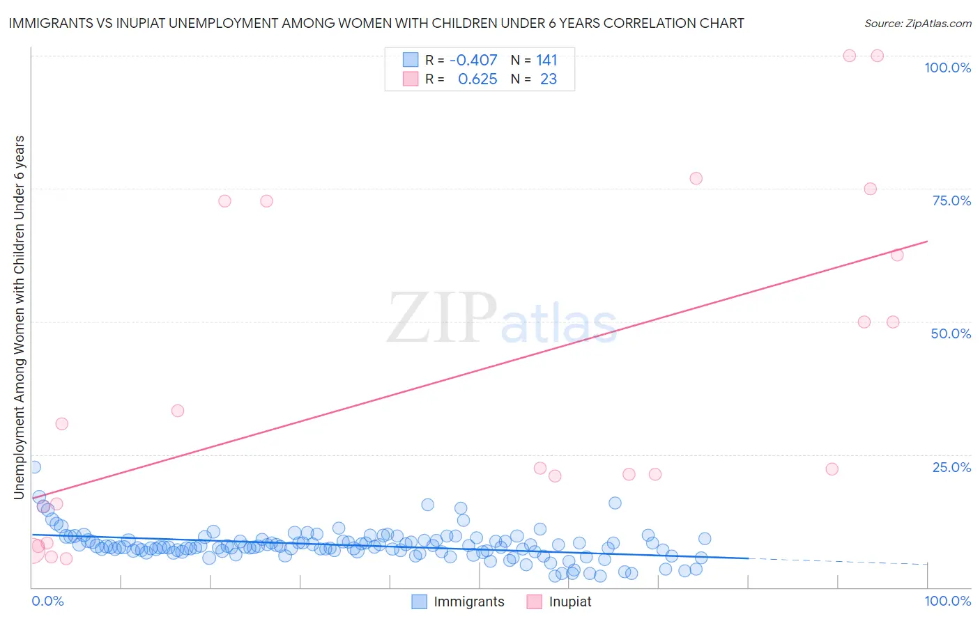 Immigrants vs Inupiat Unemployment Among Women with Children Under 6 years