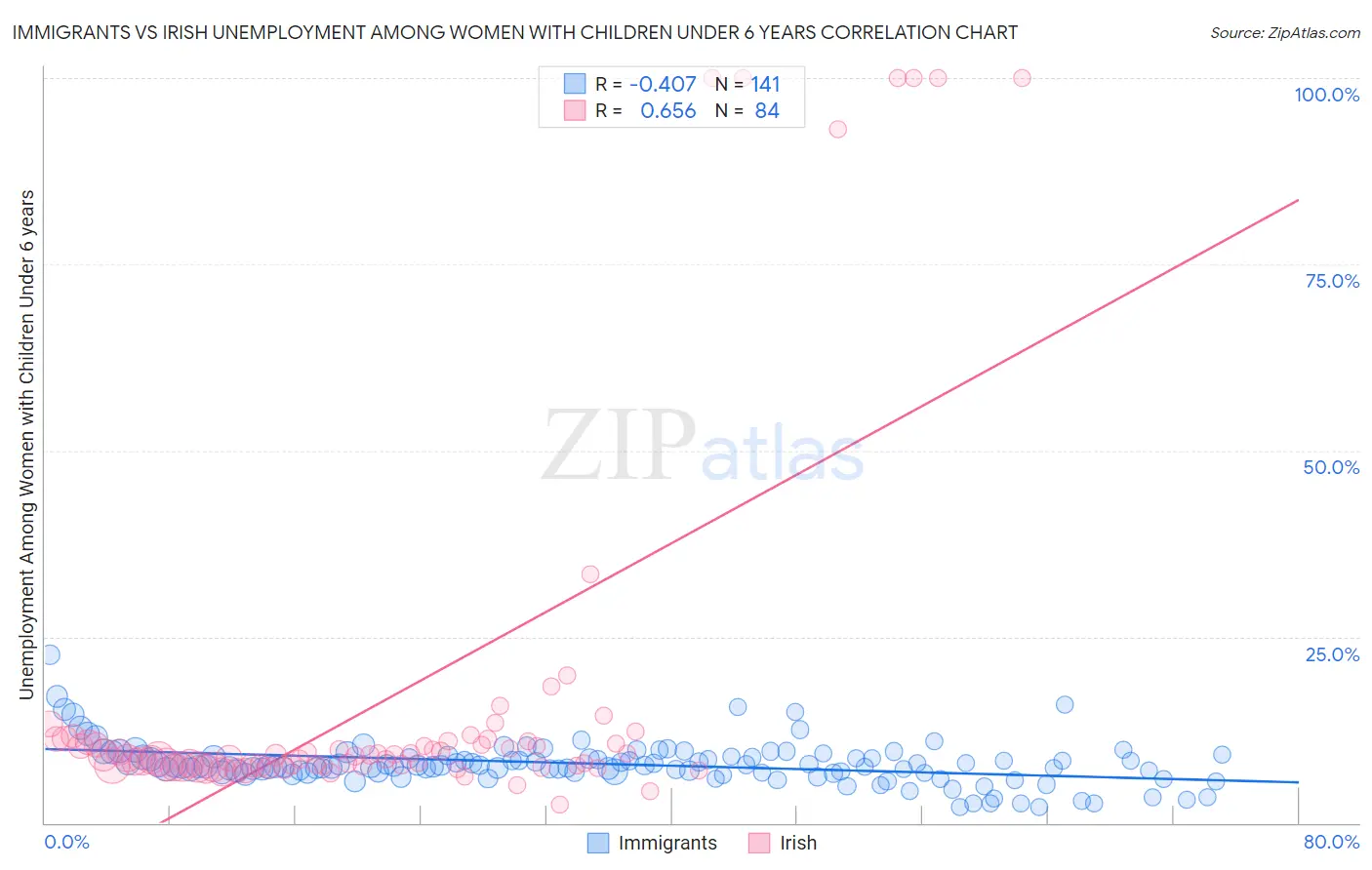 Immigrants vs Irish Unemployment Among Women with Children Under 6 years