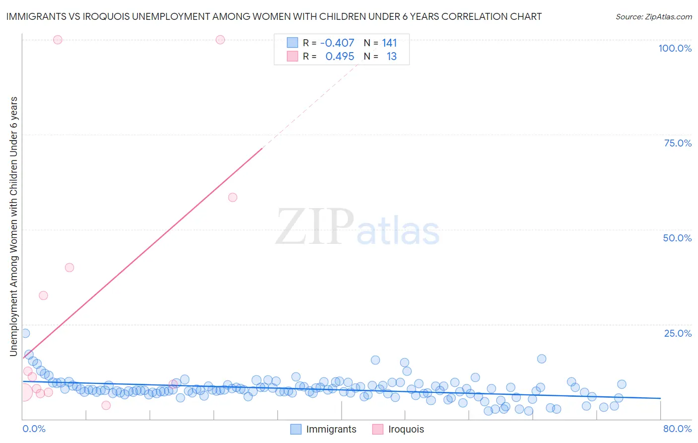 Immigrants vs Iroquois Unemployment Among Women with Children Under 6 years