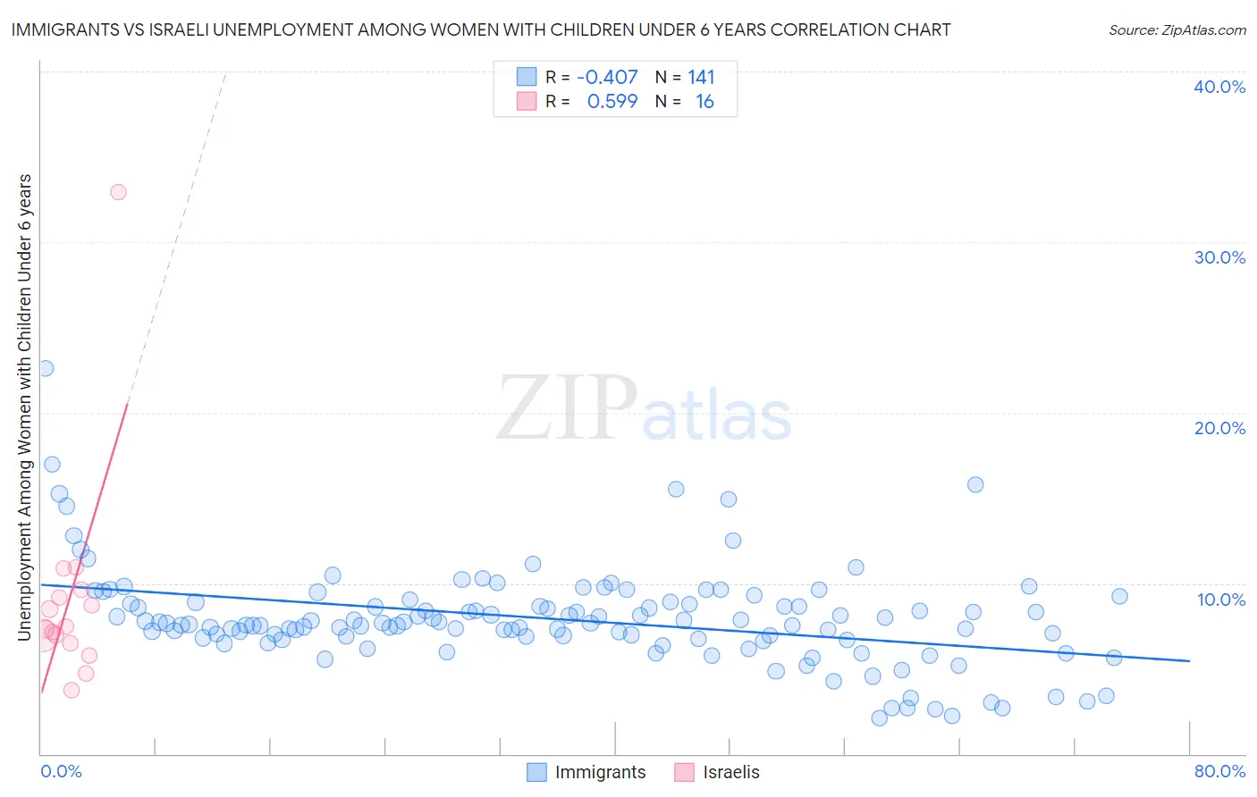 Immigrants vs Israeli Unemployment Among Women with Children Under 6 years