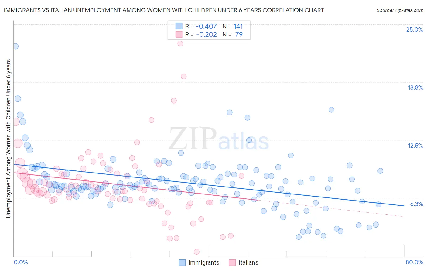 Immigrants vs Italian Unemployment Among Women with Children Under 6 years