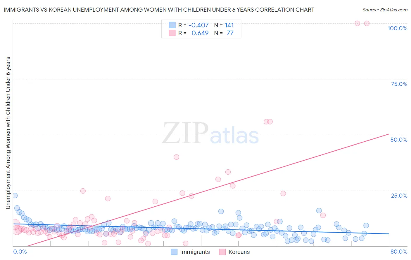Immigrants vs Korean Unemployment Among Women with Children Under 6 years