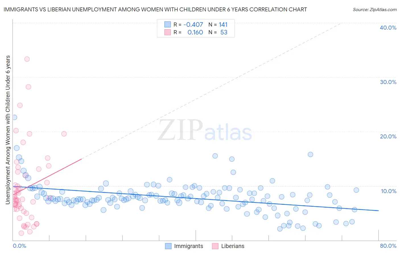 Immigrants vs Liberian Unemployment Among Women with Children Under 6 years