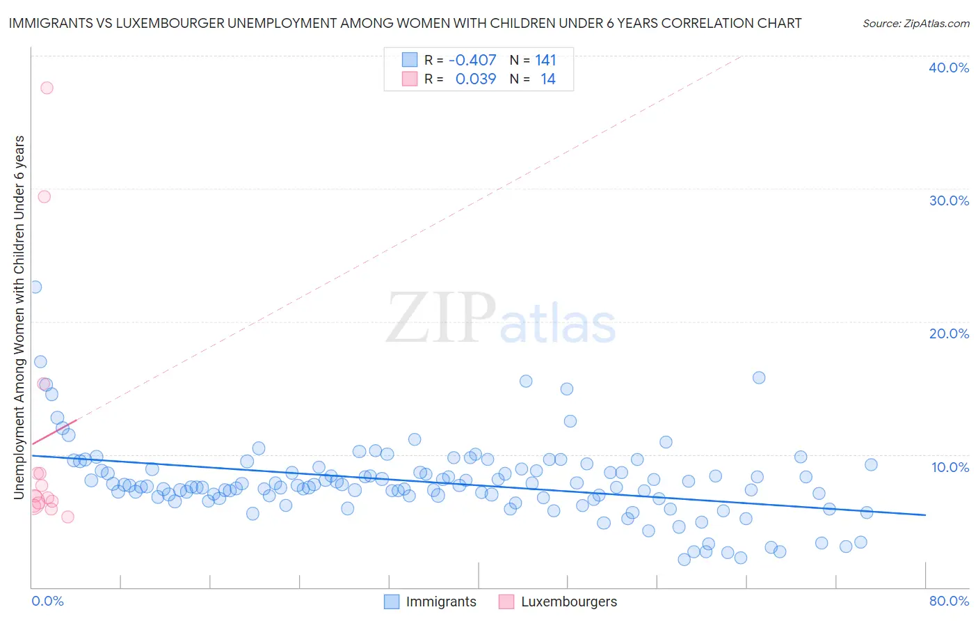 Immigrants vs Luxembourger Unemployment Among Women with Children Under 6 years