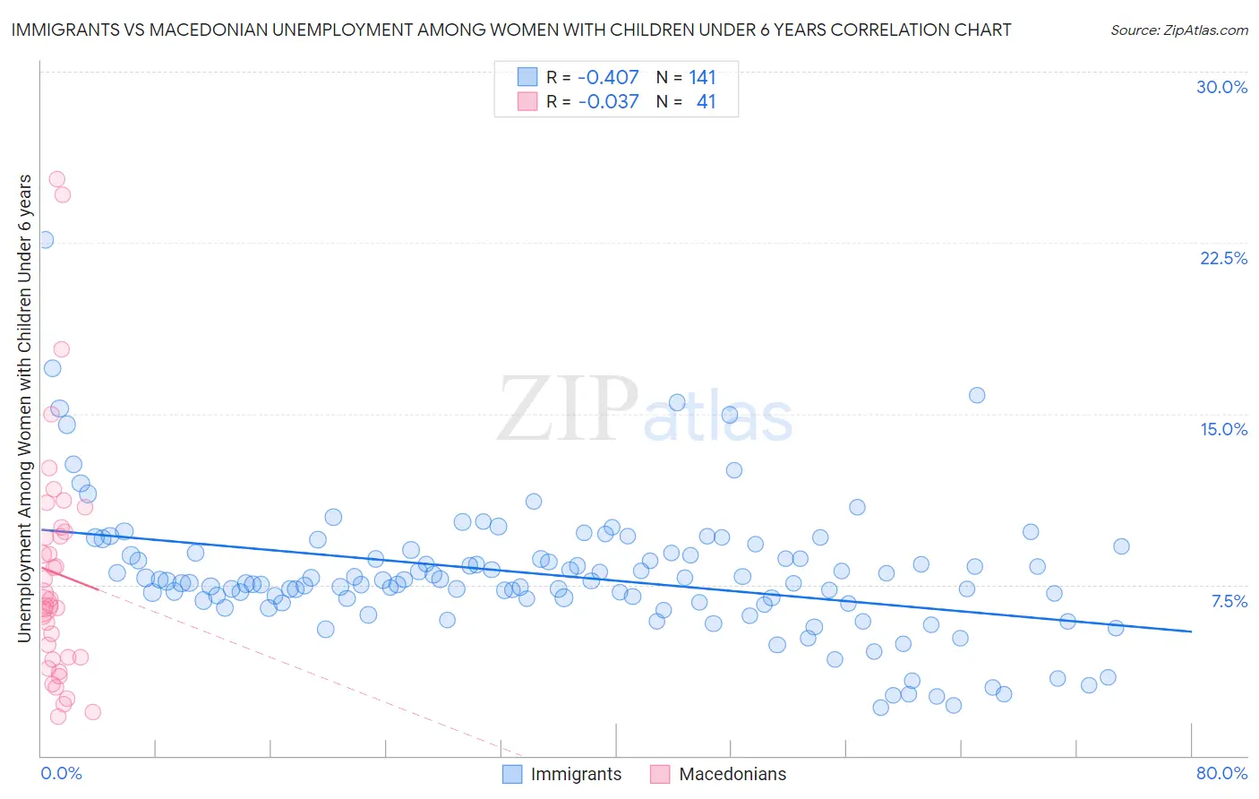 Immigrants vs Macedonian Unemployment Among Women with Children Under 6 years
