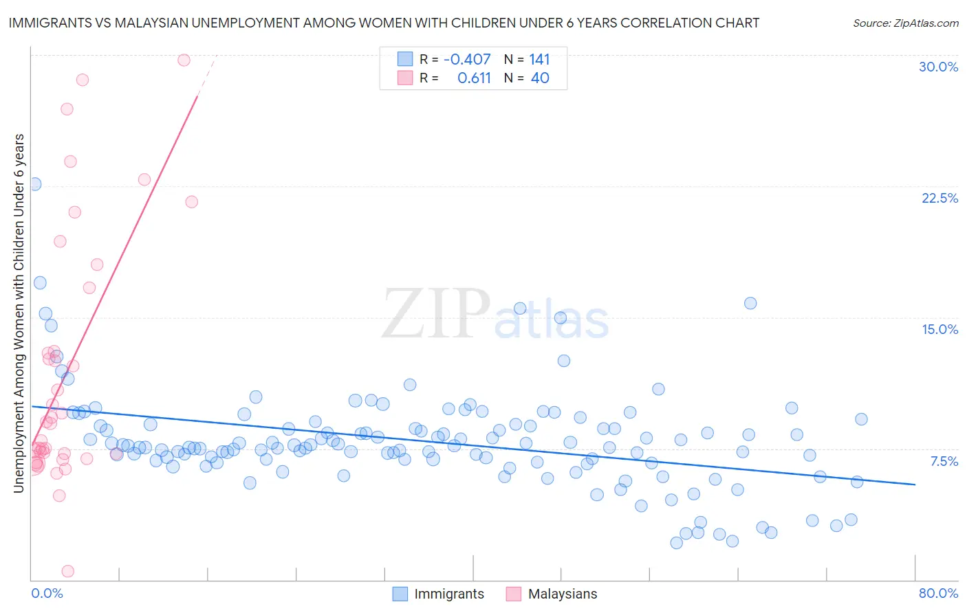 Immigrants vs Malaysian Unemployment Among Women with Children Under 6 years