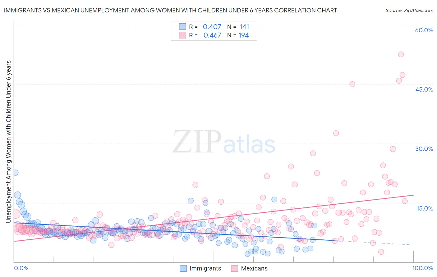 Immigrants vs Mexican Unemployment Among Women with Children Under 6 years