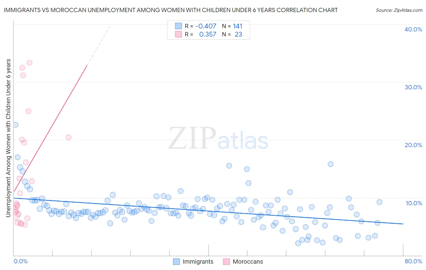 Immigrants vs Moroccan Unemployment Among Women with Children Under 6 years