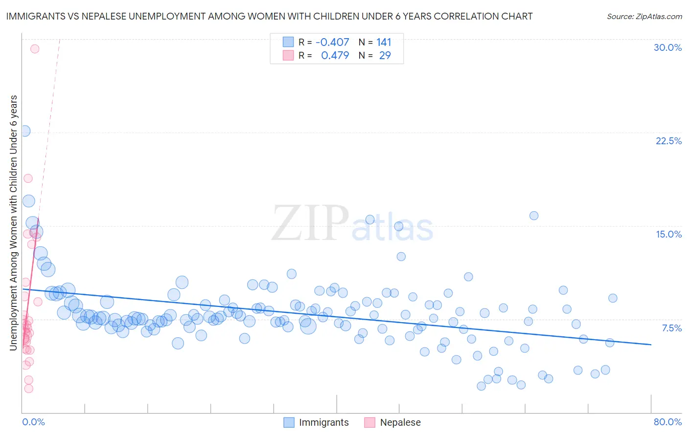 Immigrants vs Nepalese Unemployment Among Women with Children Under 6 years