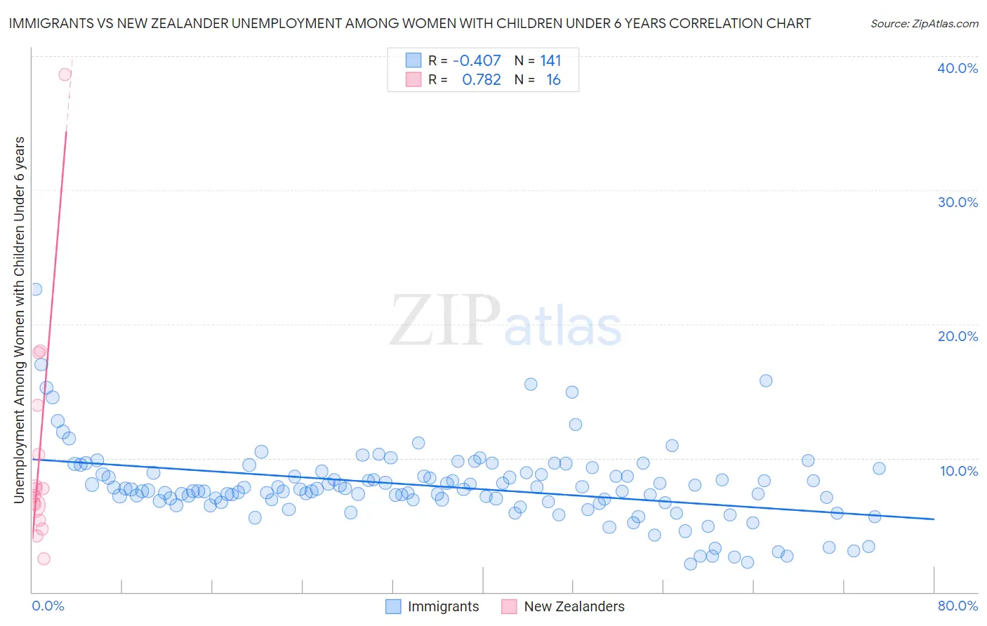 Immigrants vs New Zealander Unemployment Among Women with Children Under 6 years