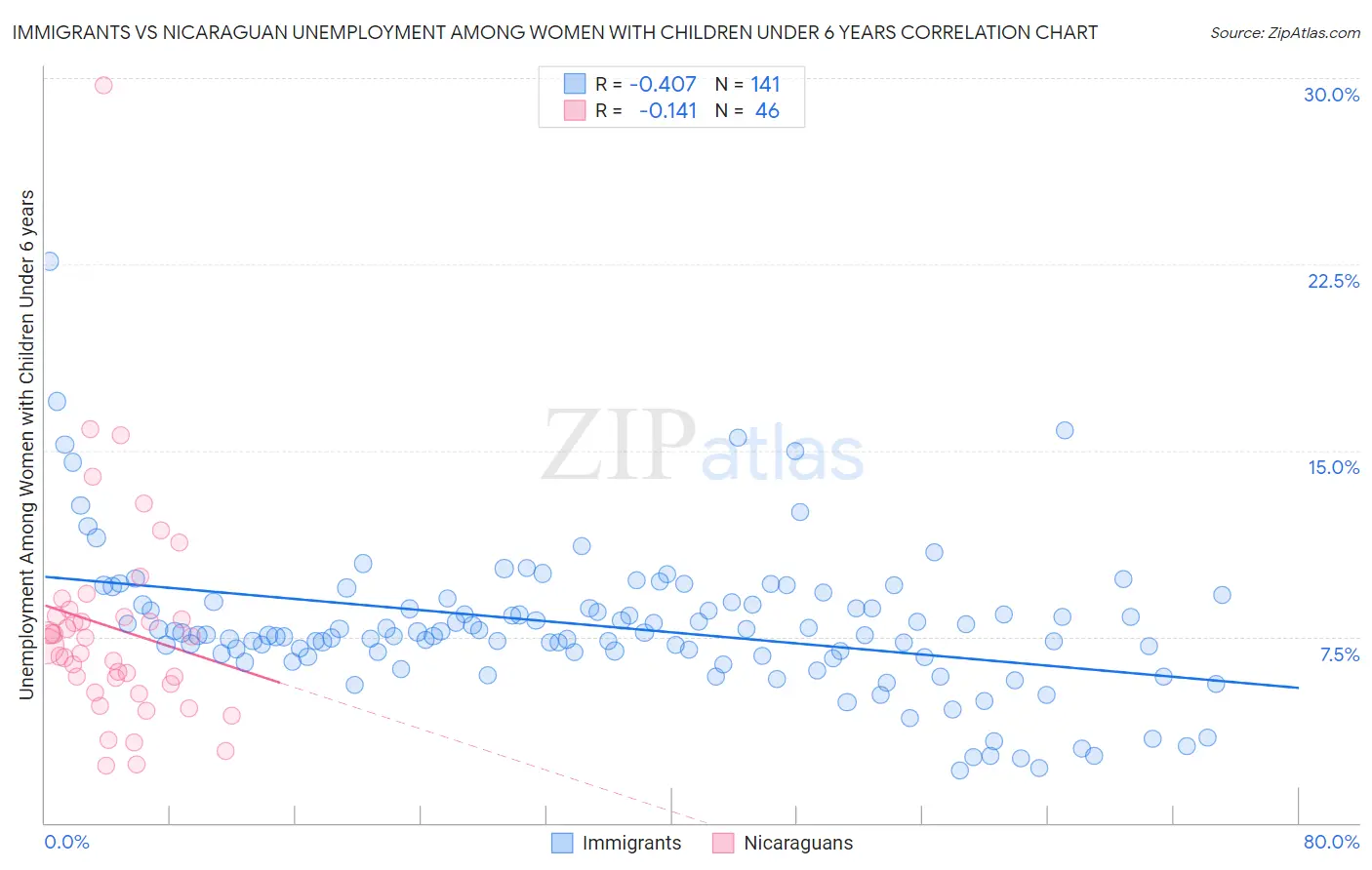 Immigrants vs Nicaraguan Unemployment Among Women with Children Under 6 years