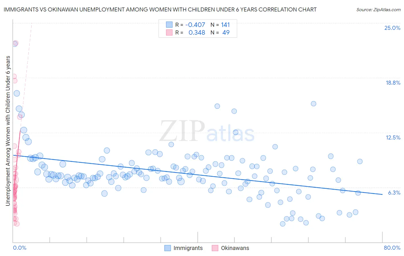 Immigrants vs Okinawan Unemployment Among Women with Children Under 6 years
