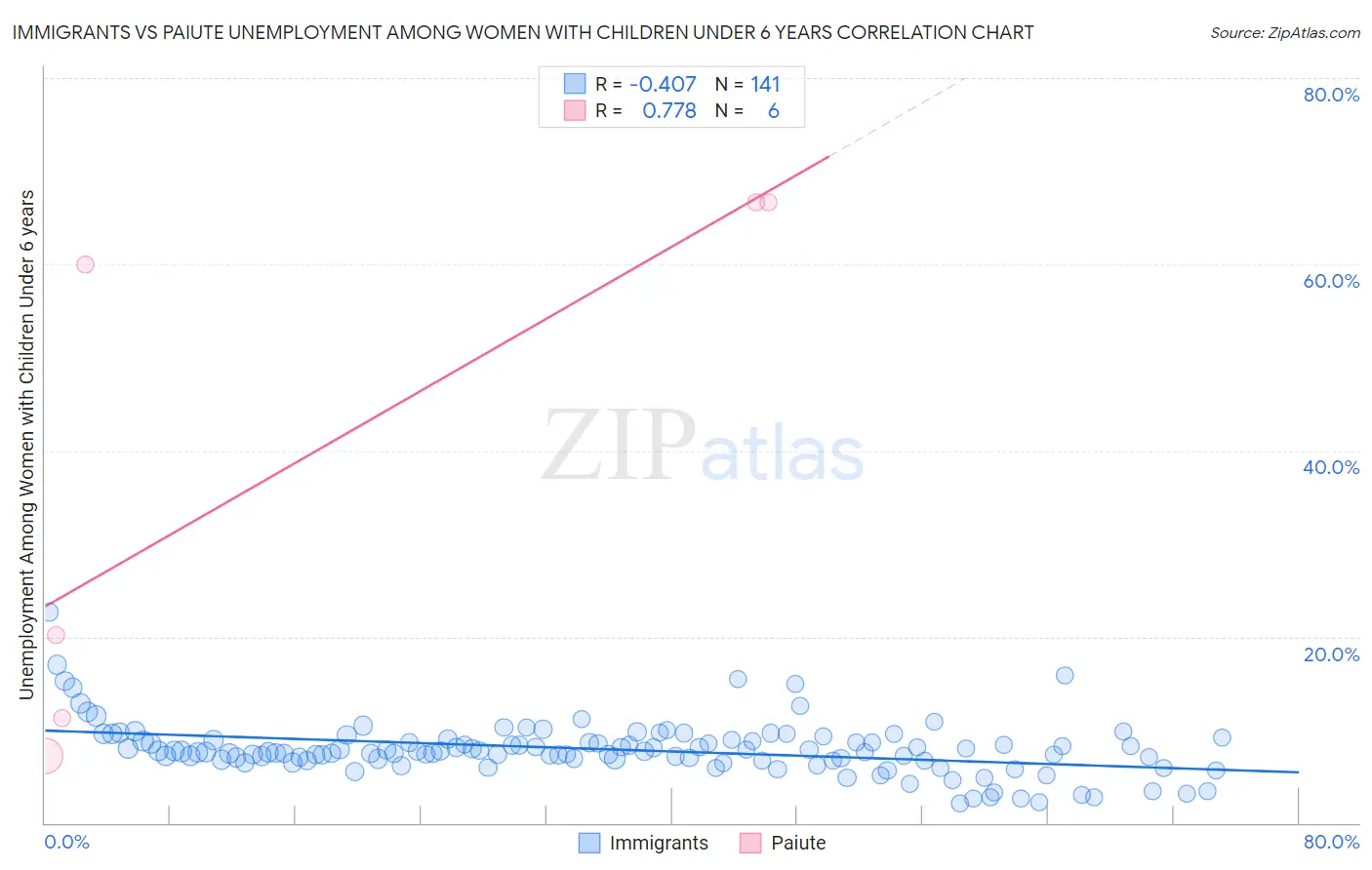 Immigrants vs Paiute Unemployment Among Women with Children Under 6 years