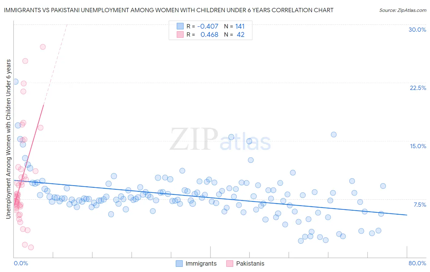 Immigrants vs Pakistani Unemployment Among Women with Children Under 6 years