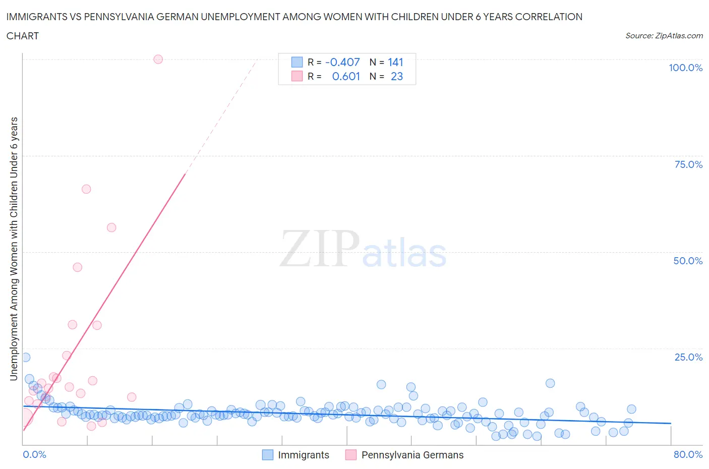Immigrants vs Pennsylvania German Unemployment Among Women with Children Under 6 years