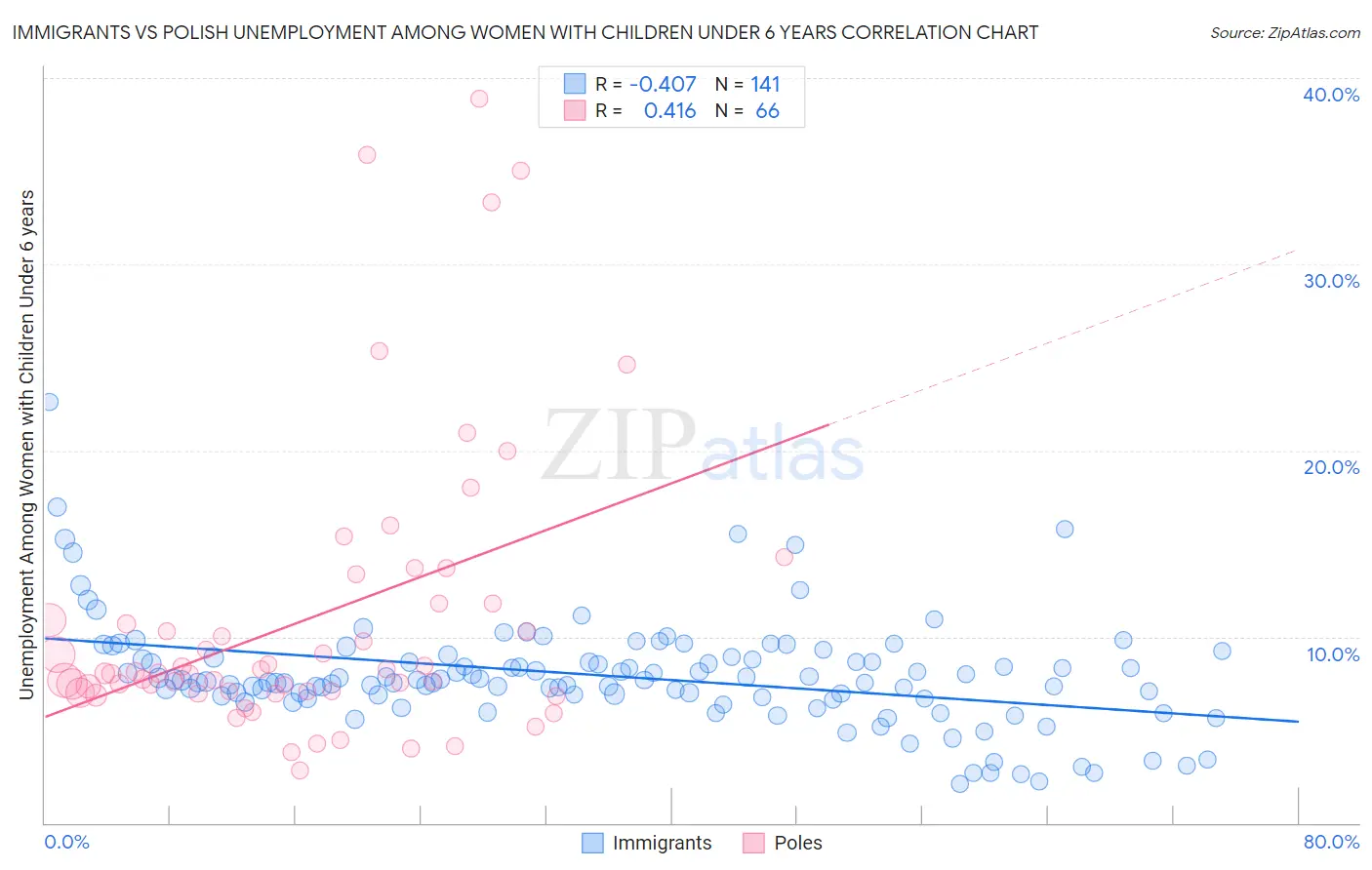 Immigrants vs Polish Unemployment Among Women with Children Under 6 years